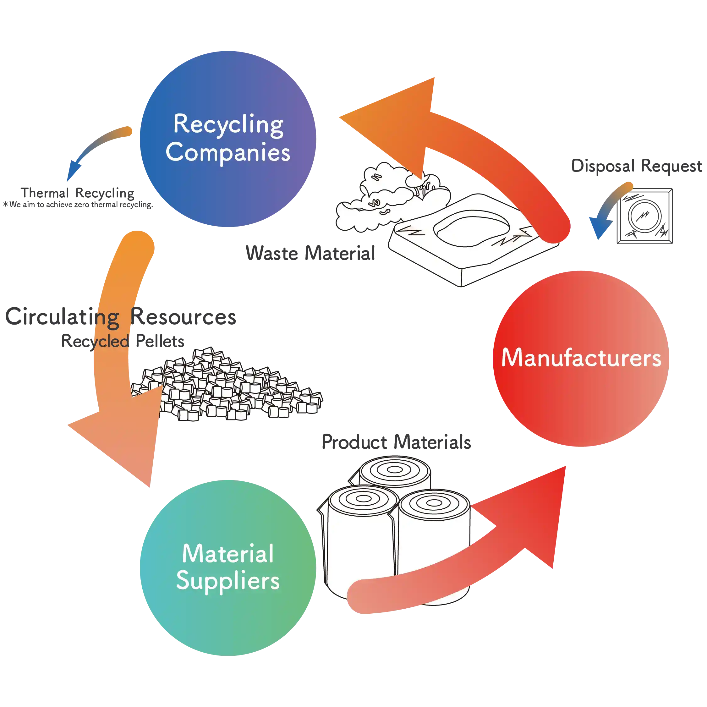 Diagram of resource circulation involving manufacturers, material suppliers, and recycling companies