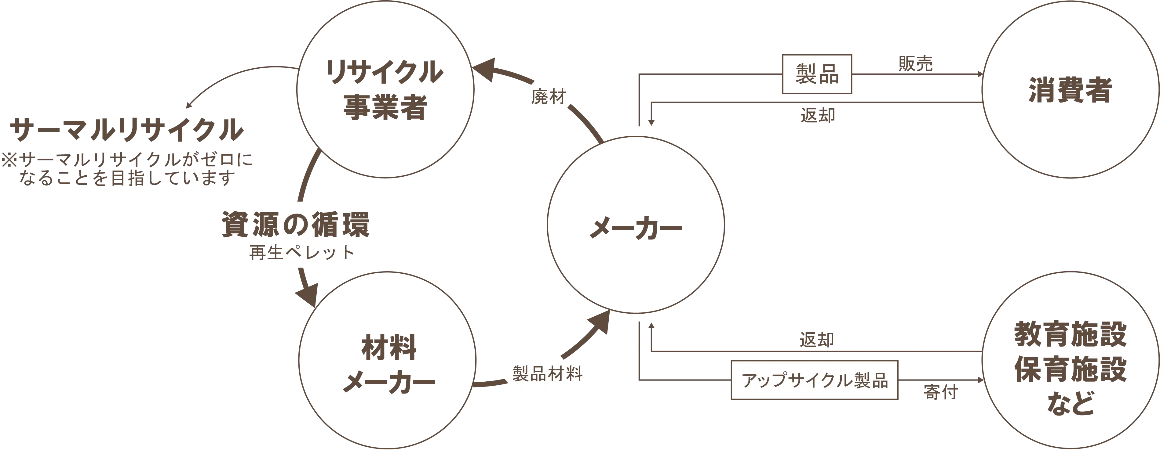 サーキュラーエコノミー 流れ