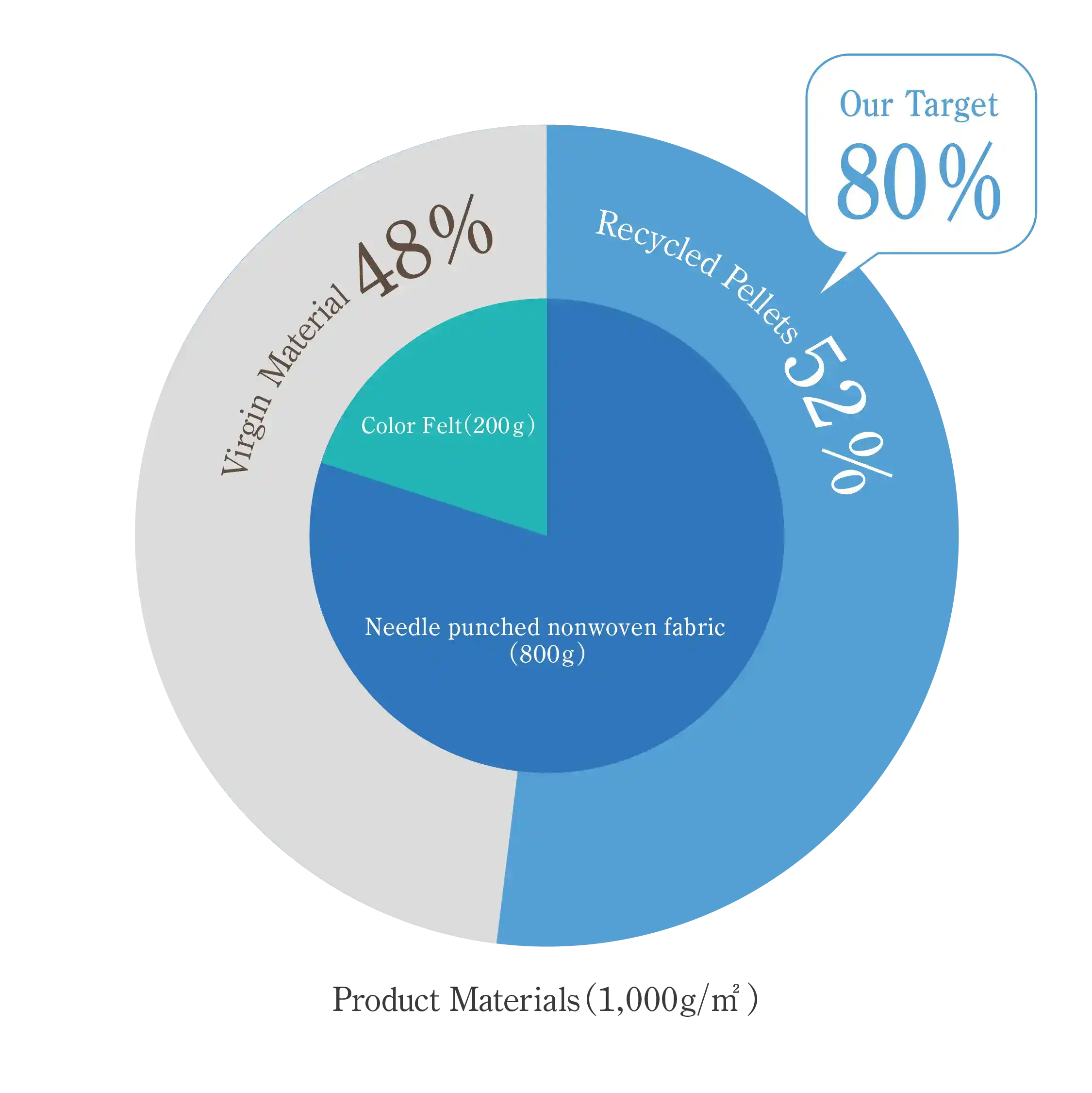 Diagram of recycled material usage rate