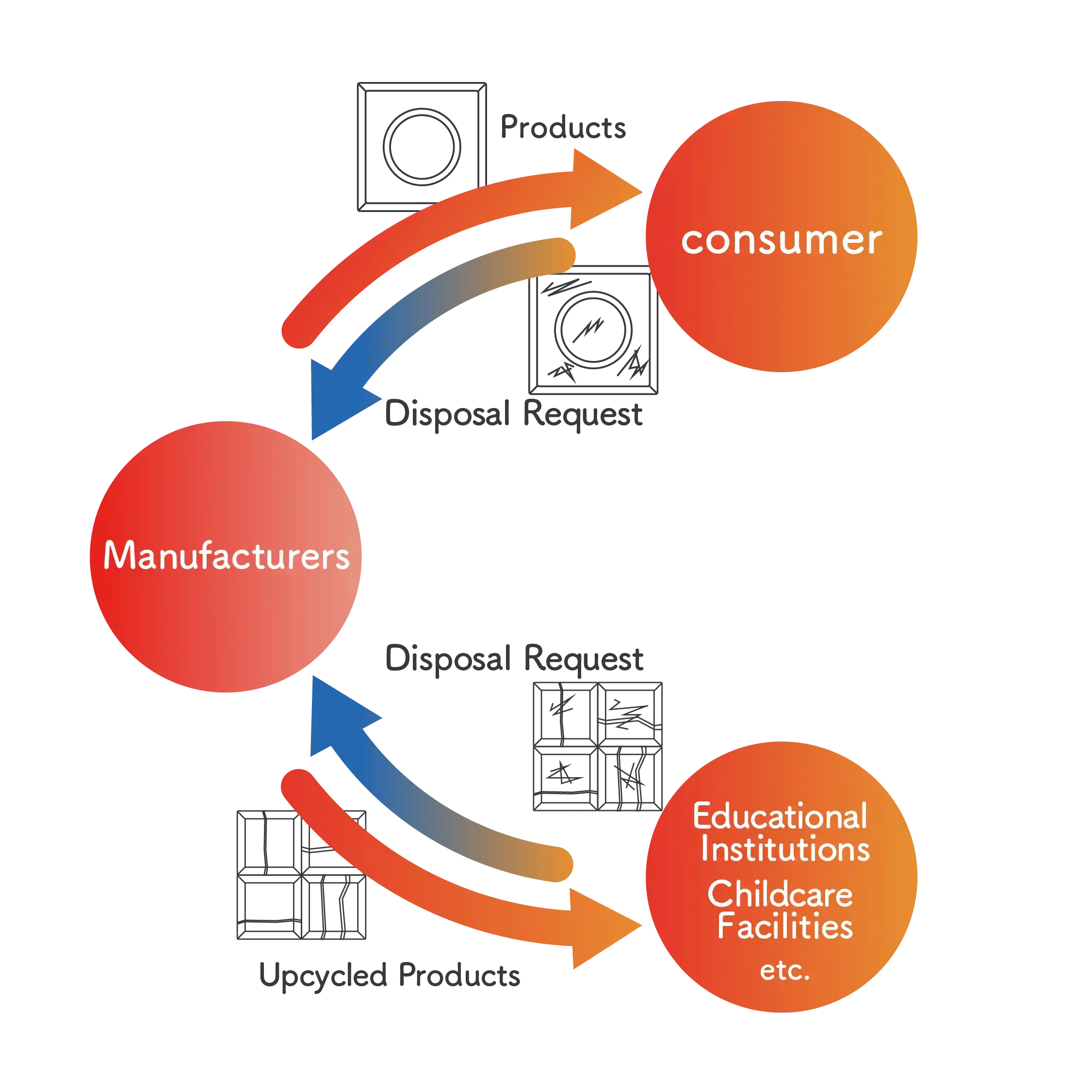 Diagram of recycling between manufacturers and consumers