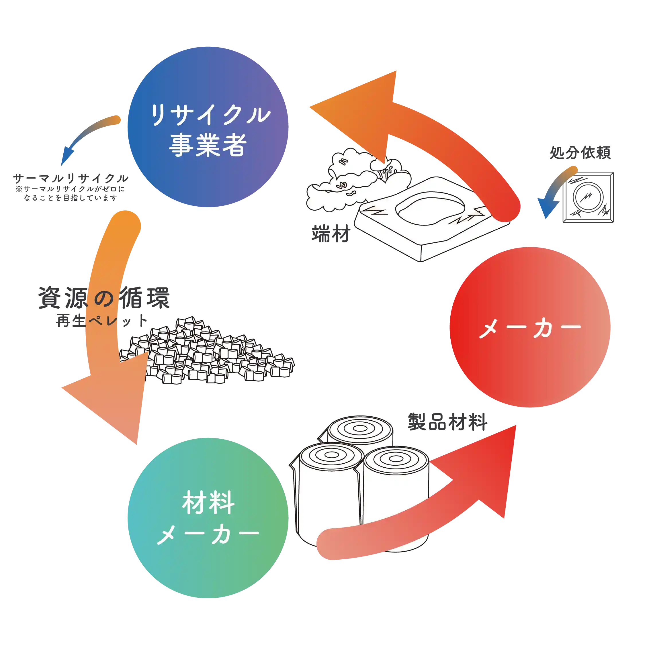 吸音材のメーカー、材料メーカー、リサイクル業者の資源循環の図