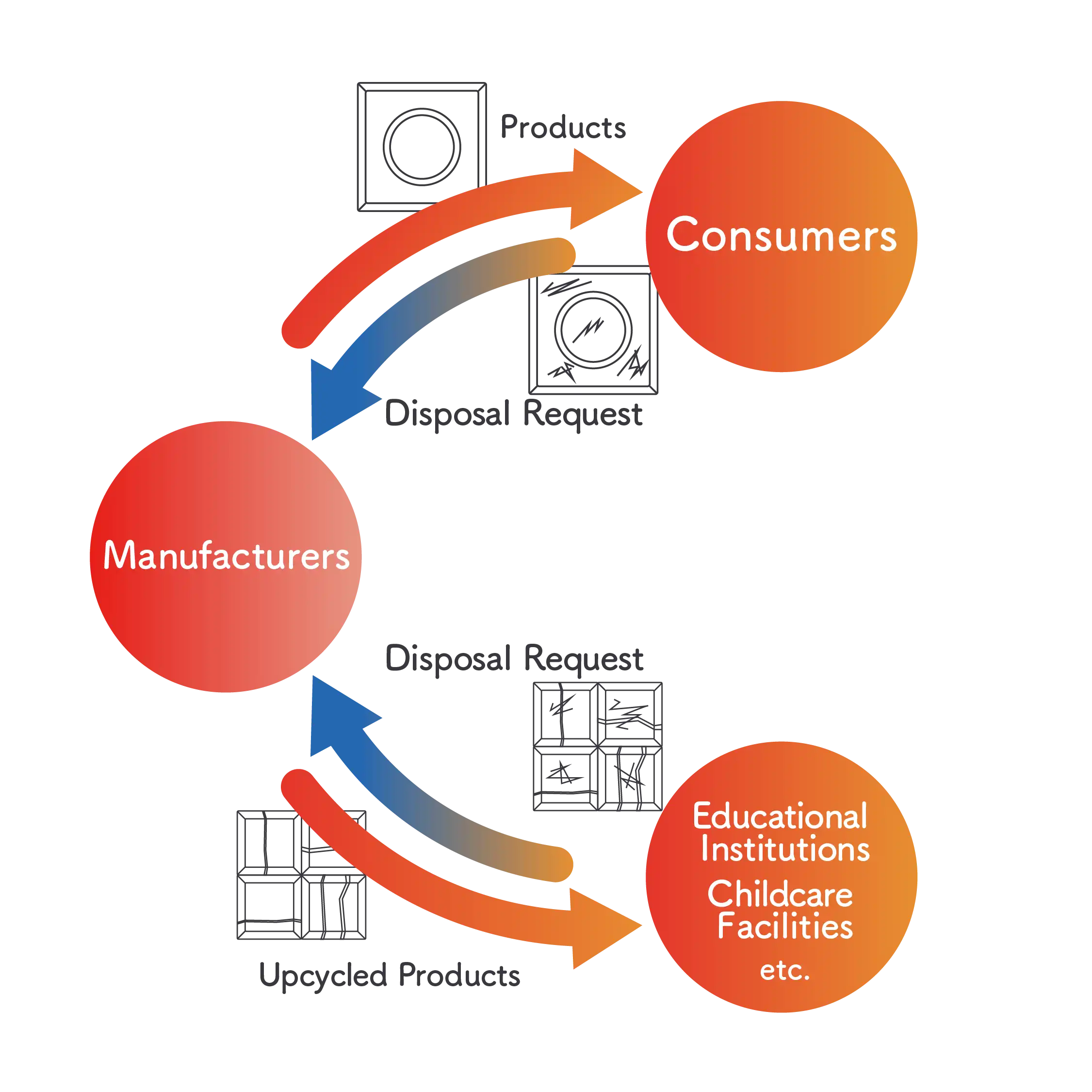 Diagram of recycling between manufacturers and consumers