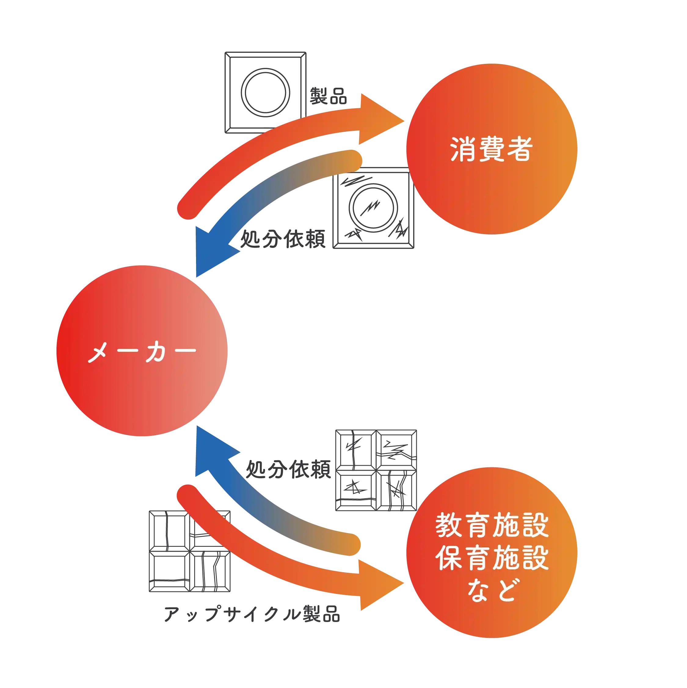 吸音材のメーカーと消費者のリサイクルの図