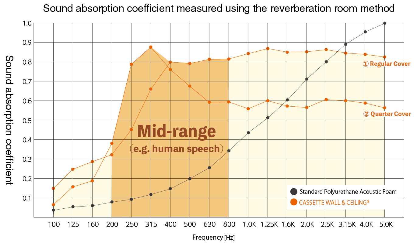 Sound absorption coefficient measured using the reverberation room method