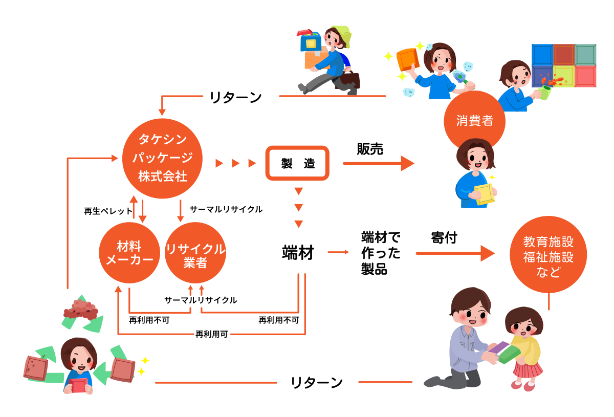 カセットウォール＆シーリング®の回収について