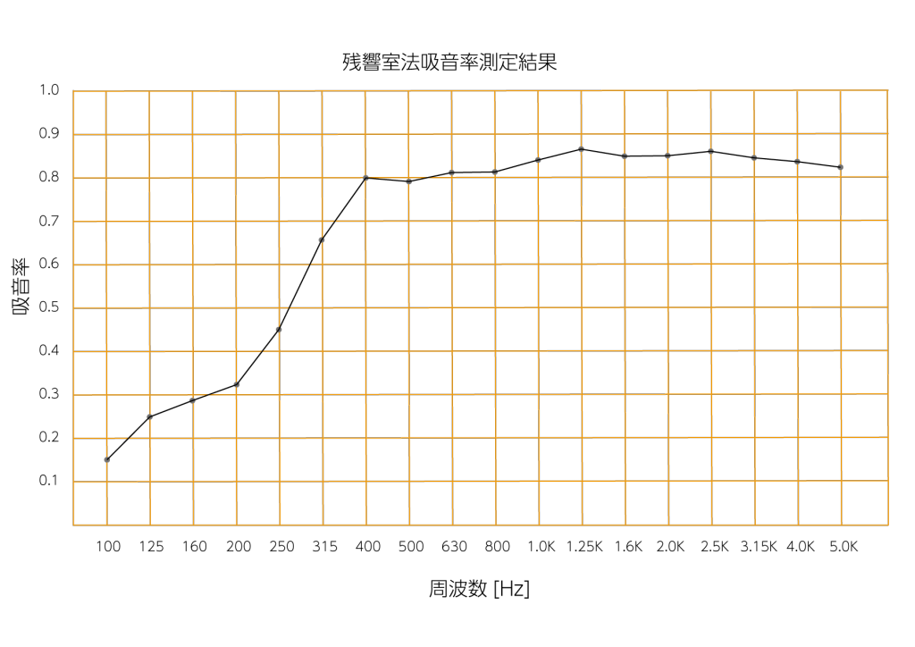 残響室法吸音率測定結果