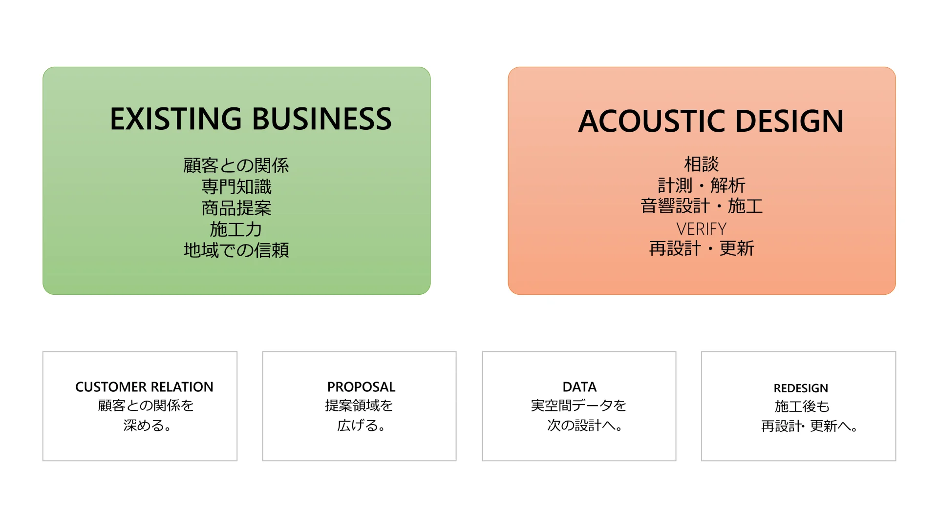 既存事業に音環境の相談、計測、解析、設計、施工、検証、更新を加える事業モデル